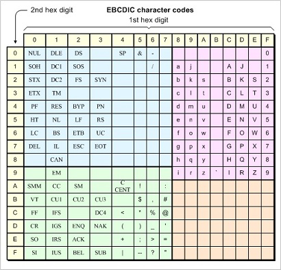 Resultado de imagen para EBCDIC